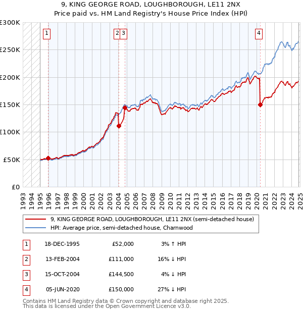 9, KING GEORGE ROAD, LOUGHBOROUGH, LE11 2NX: Price paid vs HM Land Registry's House Price Index