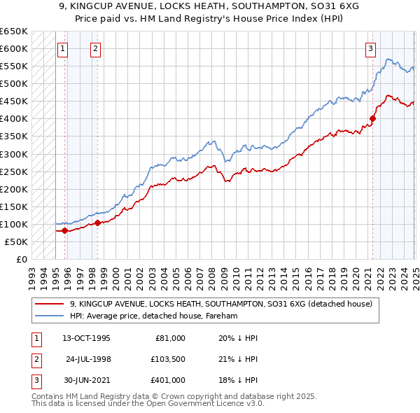 9, KINGCUP AVENUE, LOCKS HEATH, SOUTHAMPTON, SO31 6XG: Price paid vs HM Land Registry's House Price Index