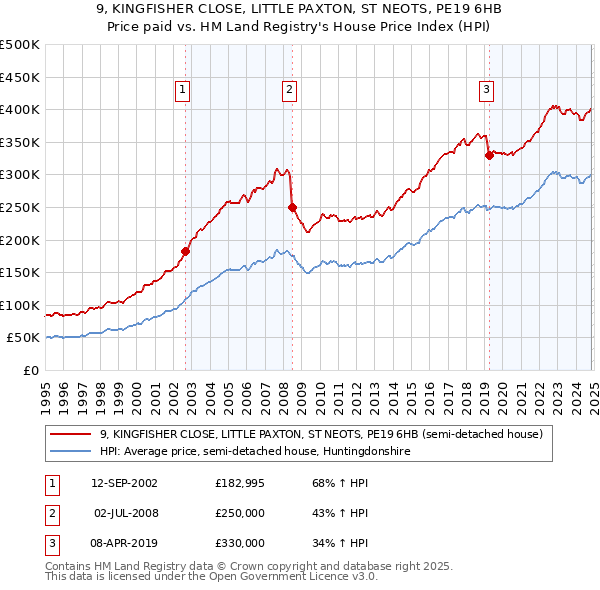 9, KINGFISHER CLOSE, LITTLE PAXTON, ST NEOTS, PE19 6HB: Price paid vs HM Land Registry's House Price Index