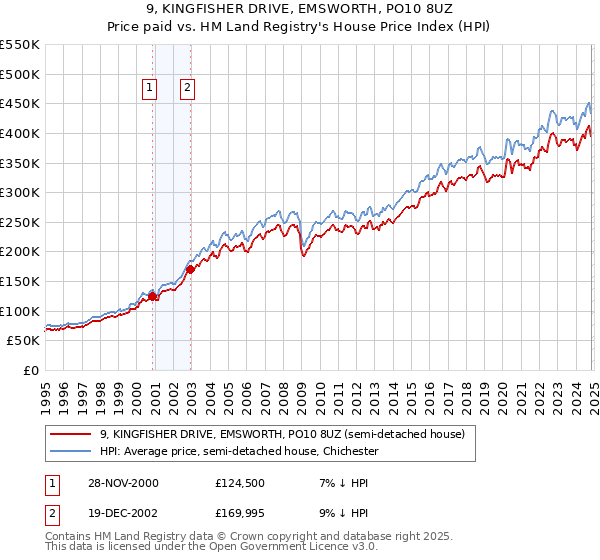 9, KINGFISHER DRIVE, EMSWORTH, PO10 8UZ: Price paid vs HM Land Registry's House Price Index