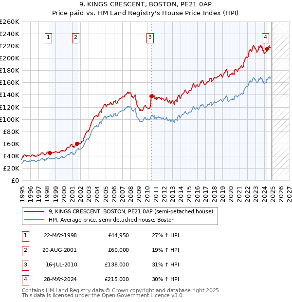 9, KINGS CRESCENT, BOSTON, PE21 0AP: Price paid vs HM Land Registry's House Price Index