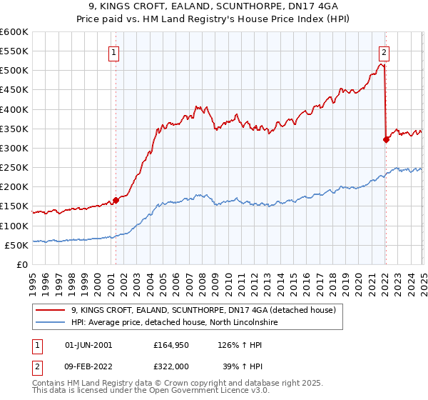 9, KINGS CROFT, EALAND, SCUNTHORPE, DN17 4GA: Price paid vs HM Land Registry's House Price Index