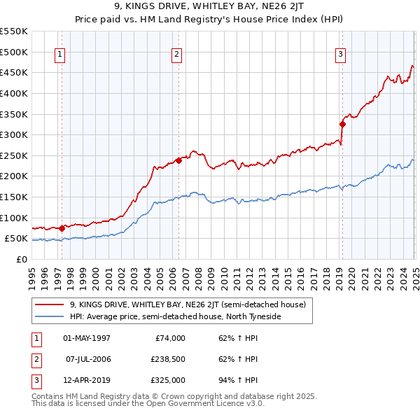 9, KINGS DRIVE, WHITLEY BAY, NE26 2JT: Price paid vs HM Land Registry's House Price Index