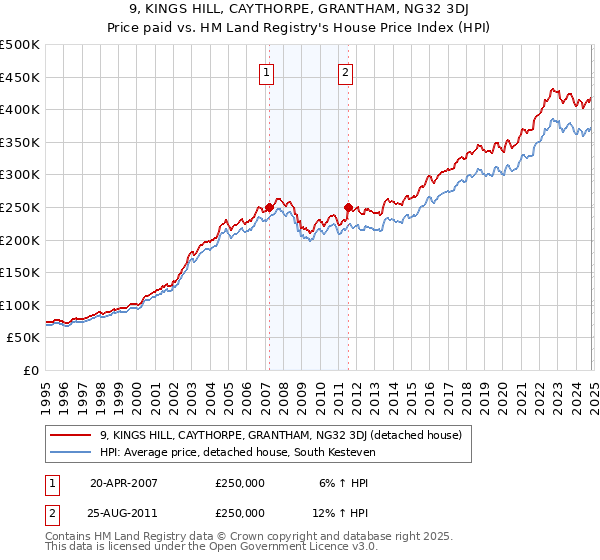 9, KINGS HILL, CAYTHORPE, GRANTHAM, NG32 3DJ: Price paid vs HM Land Registry's House Price Index