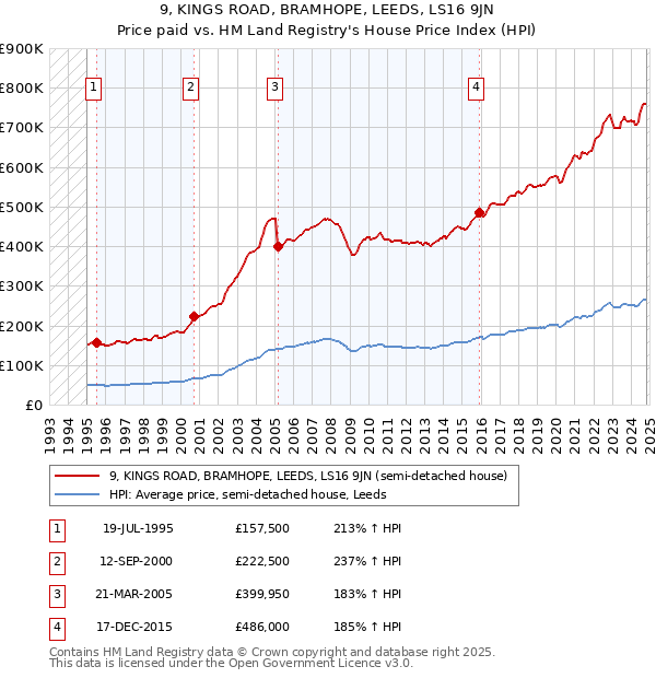 9, KINGS ROAD, BRAMHOPE, LEEDS, LS16 9JN: Price paid vs HM Land Registry's House Price Index