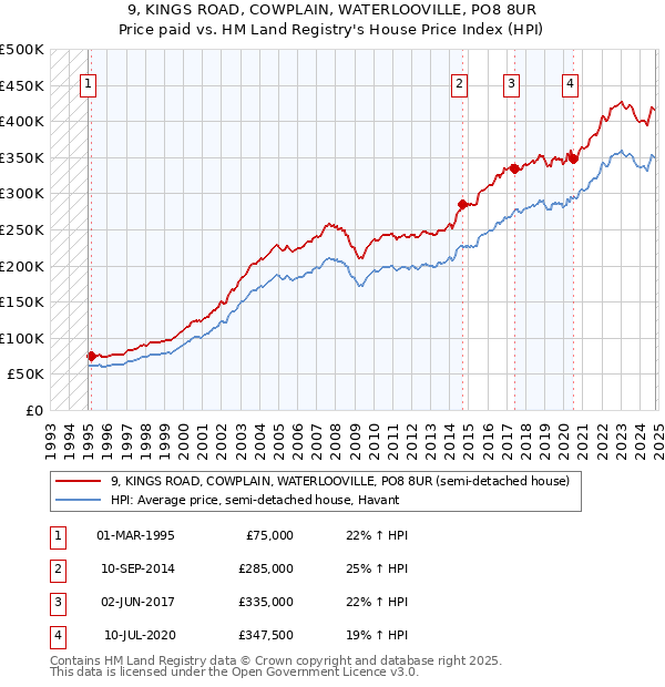 9, KINGS ROAD, COWPLAIN, WATERLOOVILLE, PO8 8UR: Price paid vs HM Land Registry's House Price Index