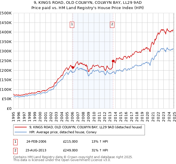 9, KINGS ROAD, OLD COLWYN, COLWYN BAY, LL29 9AD: Price paid vs HM Land Registry's House Price Index