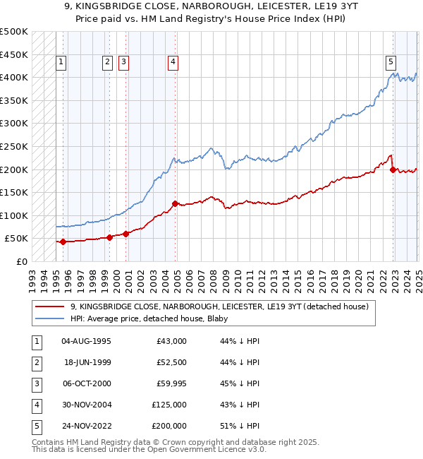 9, KINGSBRIDGE CLOSE, NARBOROUGH, LEICESTER, LE19 3YT: Price paid vs HM Land Registry's House Price Index