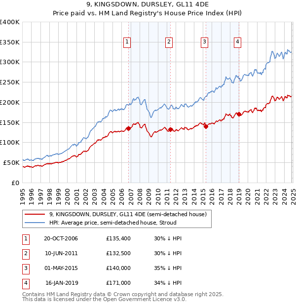 9, KINGSDOWN, DURSLEY, GL11 4DE: Price paid vs HM Land Registry's House Price Index