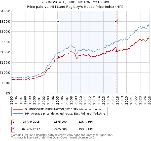 9, KINGSGATE, BRIDLINGTON, YO15 3PX: Price paid vs HM Land Registry's House Price Index