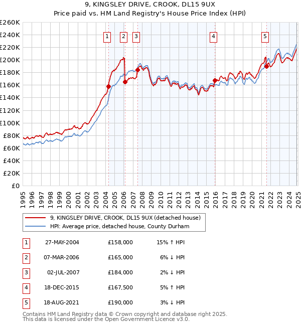 9, KINGSLEY DRIVE, CROOK, DL15 9UX: Price paid vs HM Land Registry's House Price Index