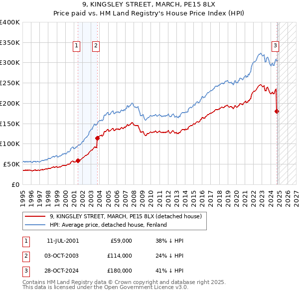 9, KINGSLEY STREET, MARCH, PE15 8LX: Price paid vs HM Land Registry's House Price Index