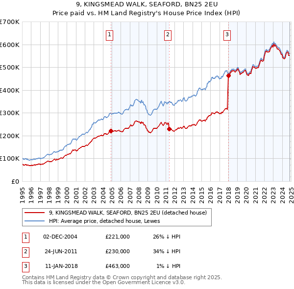 9, KINGSMEAD WALK, SEAFORD, BN25 2EU: Price paid vs HM Land Registry's House Price Index