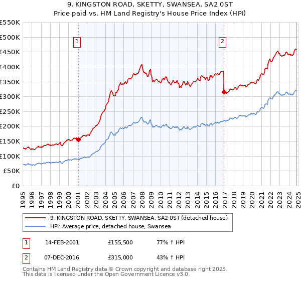 9, KINGSTON ROAD, SKETTY, SWANSEA, SA2 0ST: Price paid vs HM Land Registry's House Price Index