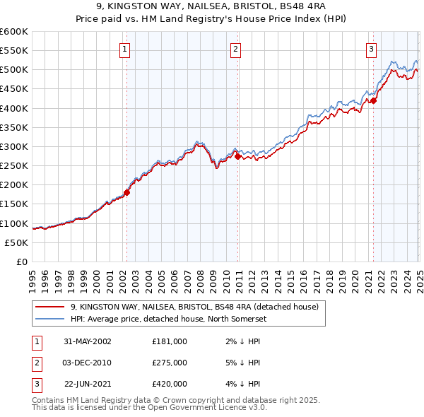 9, KINGSTON WAY, NAILSEA, BRISTOL, BS48 4RA: Price paid vs HM Land Registry's House Price Index