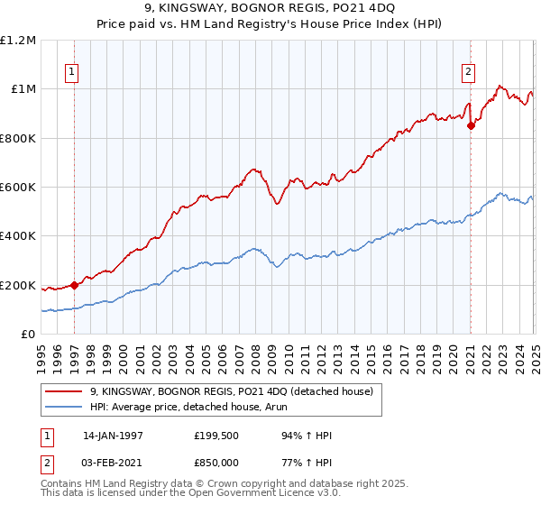 9, KINGSWAY, BOGNOR REGIS, PO21 4DQ: Price paid vs HM Land Registry's House Price Index