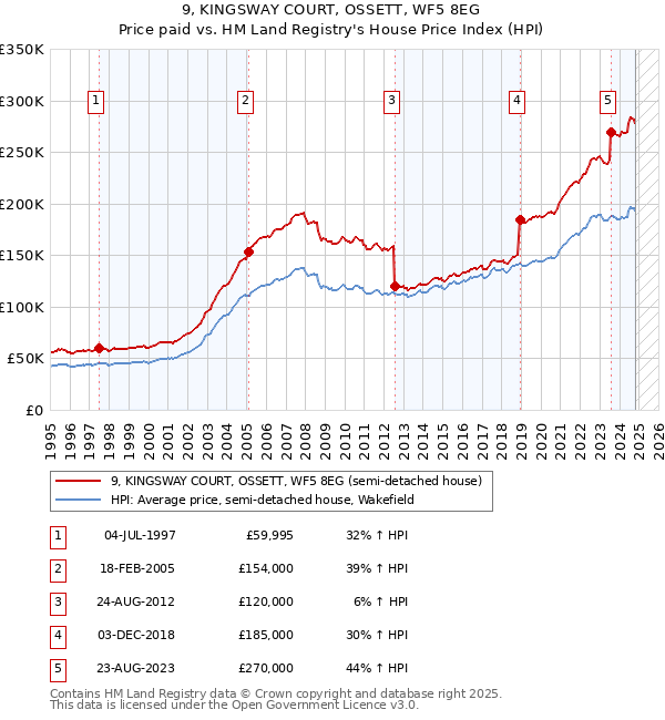 9, KINGSWAY COURT, OSSETT, WF5 8EG: Price paid vs HM Land Registry's House Price Index