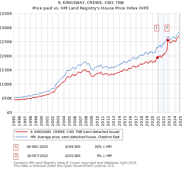 9, KINGSWAY, CREWE, CW2 7NB: Price paid vs HM Land Registry's House Price Index