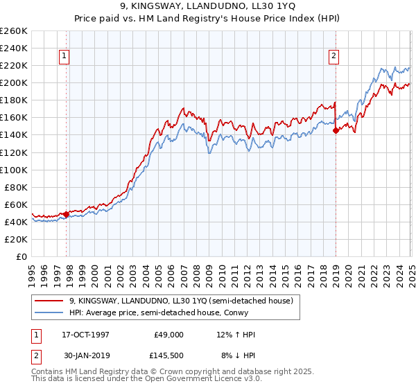 9, KINGSWAY, LLANDUDNO, LL30 1YQ: Price paid vs HM Land Registry's House Price Index