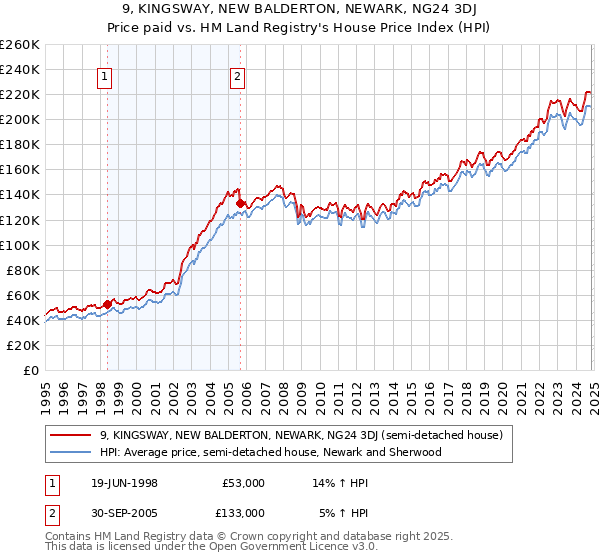 9, KINGSWAY, NEW BALDERTON, NEWARK, NG24 3DJ: Price paid vs HM Land Registry's House Price Index