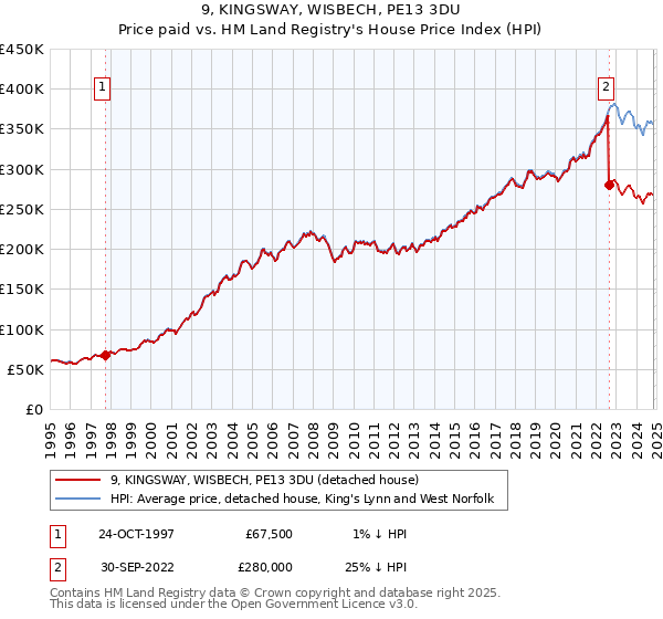 9, KINGSWAY, WISBECH, PE13 3DU: Price paid vs HM Land Registry's House Price Index