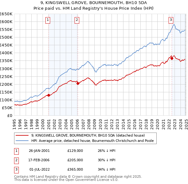 9, KINGSWELL GROVE, BOURNEMOUTH, BH10 5DA: Price paid vs HM Land Registry's House Price Index