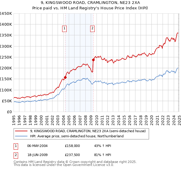 9, KINGSWOOD ROAD, CRAMLINGTON, NE23 2XA: Price paid vs HM Land Registry's House Price Index