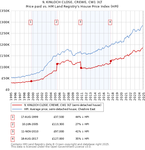 9, KINLOCH CLOSE, CREWE, CW1 3LT: Price paid vs HM Land Registry's House Price Index