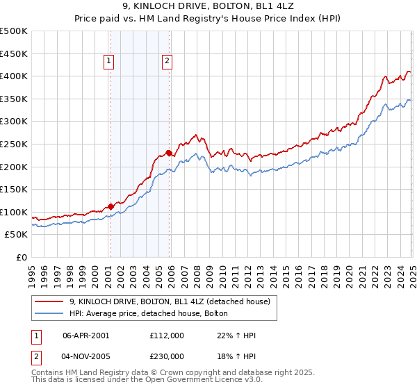 9, KINLOCH DRIVE, BOLTON, BL1 4LZ: Price paid vs HM Land Registry's House Price Index