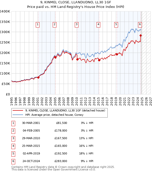 9, KINMEL CLOSE, LLANDUDNO, LL30 1GF: Price paid vs HM Land Registry's House Price Index