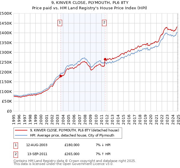 9, KINVER CLOSE, PLYMOUTH, PL6 8TY: Price paid vs HM Land Registry's House Price Index