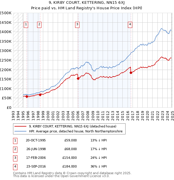 9, KIRBY COURT, KETTERING, NN15 6XJ: Price paid vs HM Land Registry's House Price Index