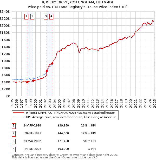 9, KIRBY DRIVE, COTTINGHAM, HU16 4DL: Price paid vs HM Land Registry's House Price Index