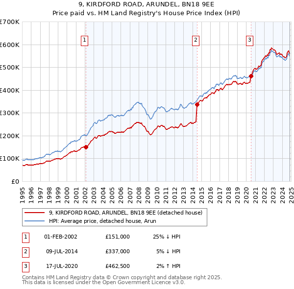 9, KIRDFORD ROAD, ARUNDEL, BN18 9EE: Price paid vs HM Land Registry's House Price Index