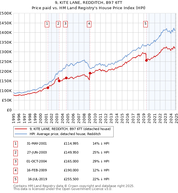 9, KITE LANE, REDDITCH, B97 6TT: Price paid vs HM Land Registry's House Price Index