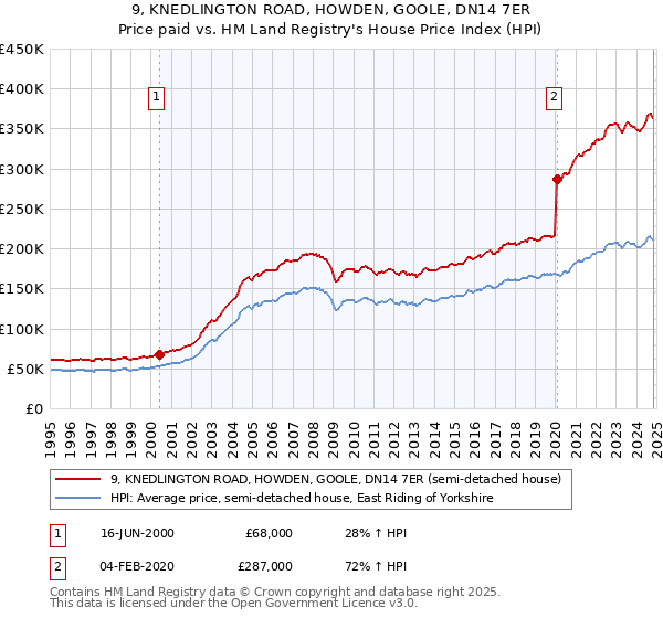 9, KNEDLINGTON ROAD, HOWDEN, GOOLE, DN14 7ER: Price paid vs HM Land Registry's House Price Index