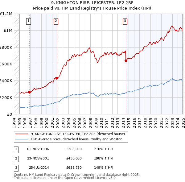 9, KNIGHTON RISE, LEICESTER, LE2 2RF: Price paid vs HM Land Registry's House Price Index