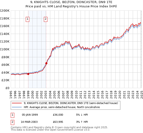 9, KNIGHTS CLOSE, BELTON, DONCASTER, DN9 1TE: Price paid vs HM Land Registry's House Price Index