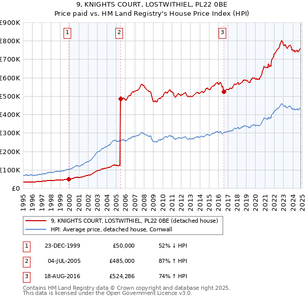 9, KNIGHTS COURT, LOSTWITHIEL, PL22 0BE: Price paid vs HM Land Registry's House Price Index