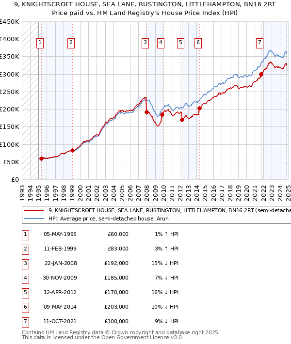 9, KNIGHTSCROFT HOUSE, SEA LANE, RUSTINGTON, LITTLEHAMPTON, BN16 2RT: Price paid vs HM Land Registry's House Price Index