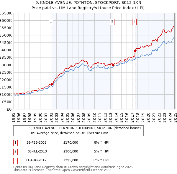 9, KNOLE AVENUE, POYNTON, STOCKPORT, SK12 1XN: Price paid vs HM Land Registry's House Price Index