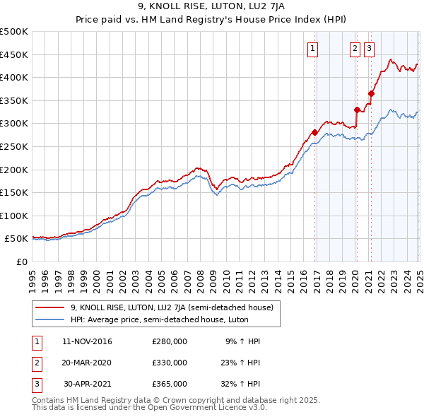 9, KNOLL RISE, LUTON, LU2 7JA: Price paid vs HM Land Registry's House Price Index