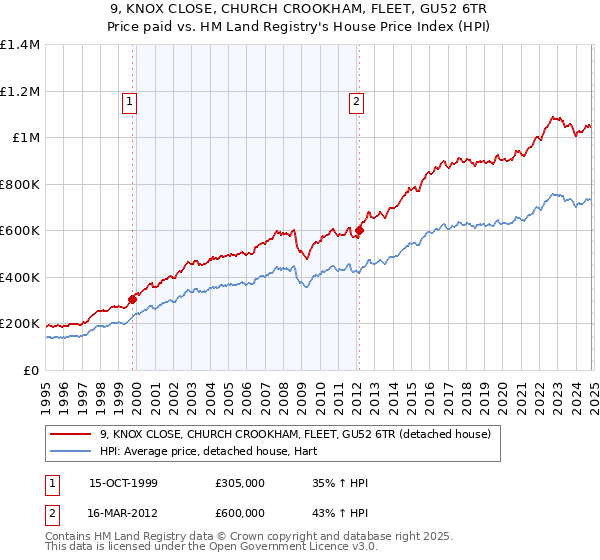 9, KNOX CLOSE, CHURCH CROOKHAM, FLEET, GU52 6TR: Price paid vs HM Land Registry's House Price Index