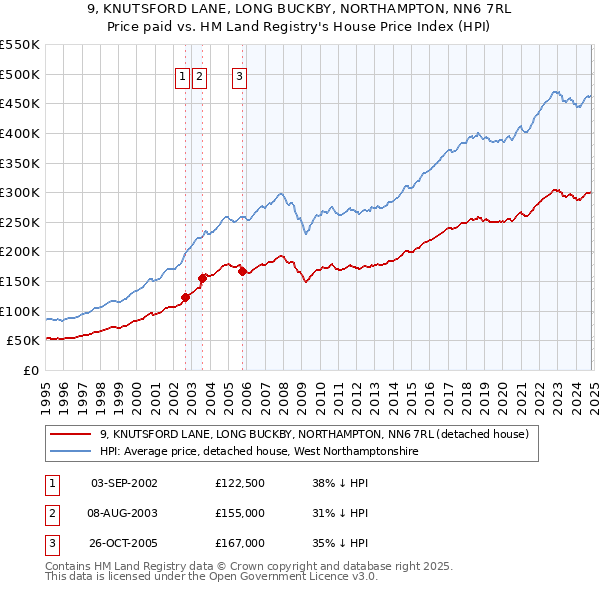 9, KNUTSFORD LANE, LONG BUCKBY, NORTHAMPTON, NN6 7RL: Price paid vs HM Land Registry's House Price Index