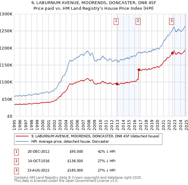 9, LABURNUM AVENUE, MOORENDS, DONCASTER, DN8 4SF: Price paid vs HM Land Registry's House Price Index