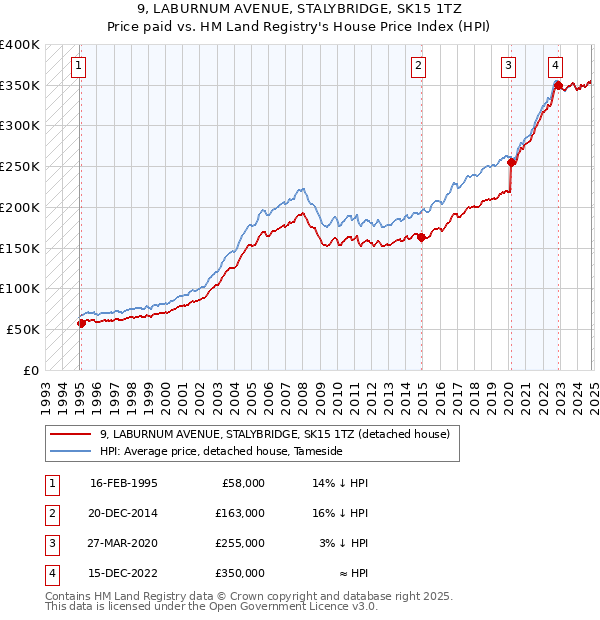 9, LABURNUM AVENUE, STALYBRIDGE, SK15 1TZ: Price paid vs HM Land Registry's House Price Index