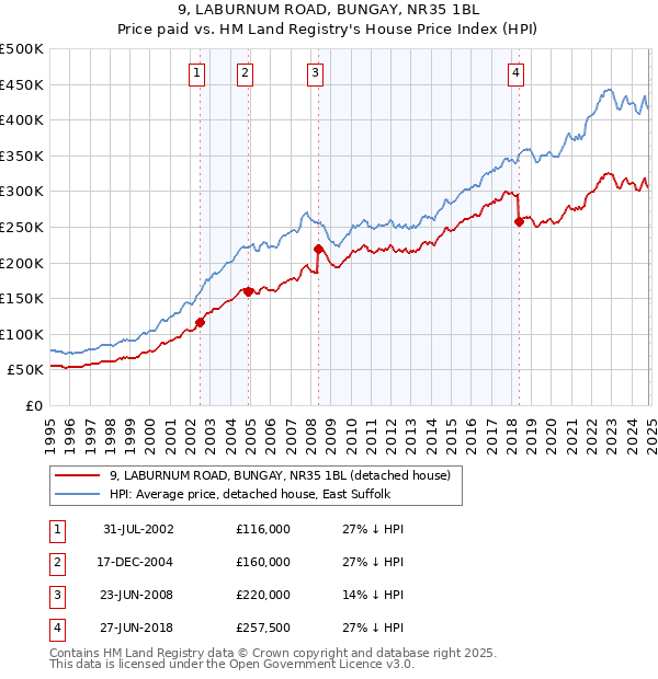 9, LABURNUM ROAD, BUNGAY, NR35 1BL: Price paid vs HM Land Registry's House Price Index