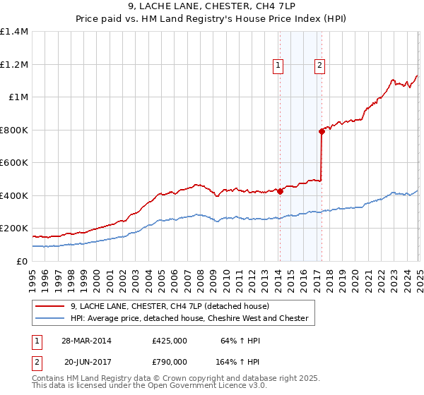 9, LACHE LANE, CHESTER, CH4 7LP: Price paid vs HM Land Registry's House Price Index