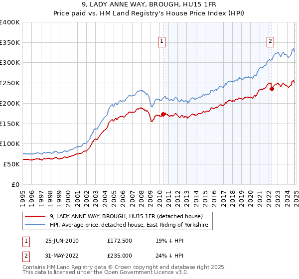 9, LADY ANNE WAY, BROUGH, HU15 1FR: Price paid vs HM Land Registry's House Price Index