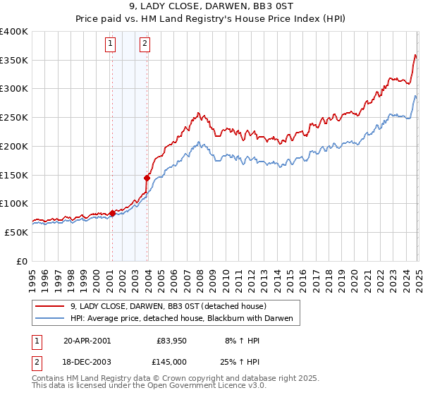 9, LADY CLOSE, DARWEN, BB3 0ST: Price paid vs HM Land Registry's House Price Index